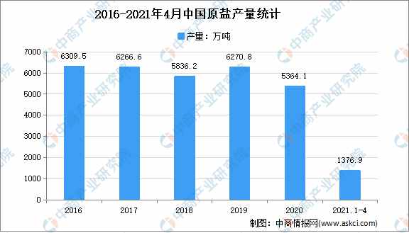 2021年中国机原盐行业市场现状分析：华东产量占34.8%
