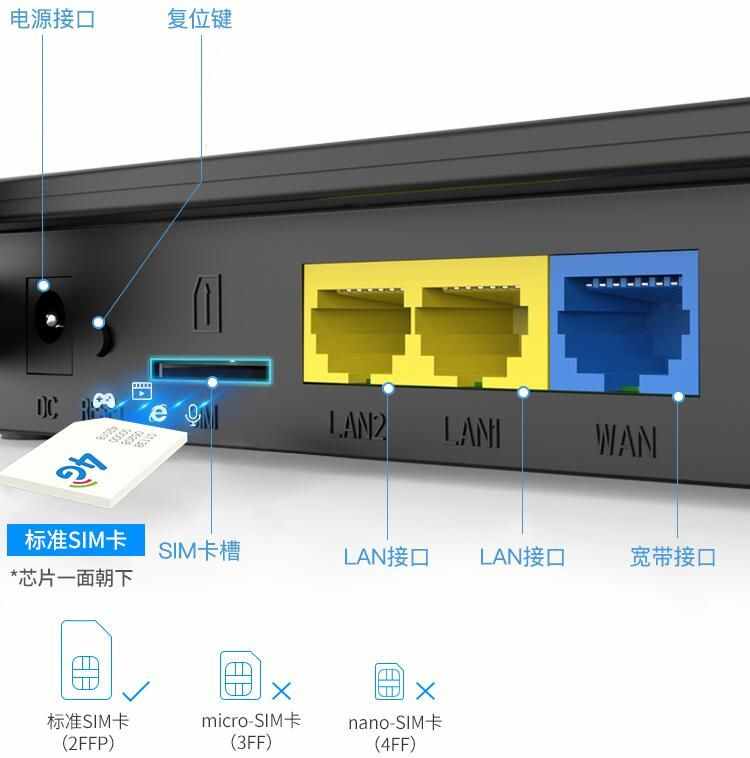 翼联EDUP│4G路由器WAN口和LAN口有何不同 不同大小SIM卡如何区分