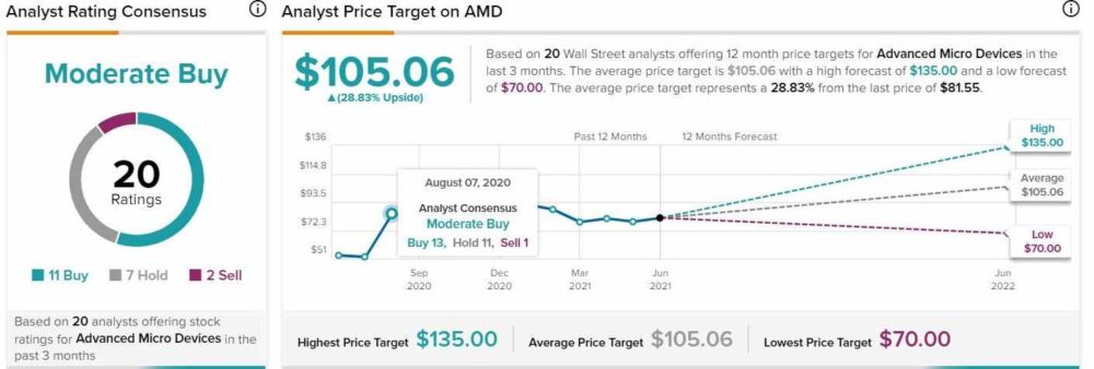投行Northland：企业笔记本电脑市场份额有望大幅增长，重申AMD(AMD.US)“跑赢大盘”评级