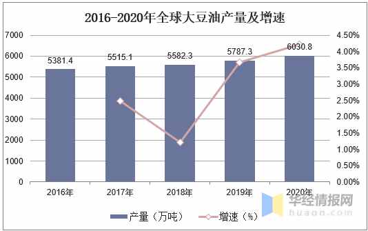 2020全球大豆油供需现状分析，非转基因大豆油消费比持续提升