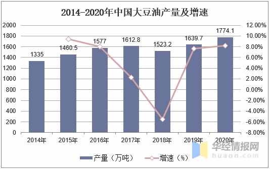 2020全球大豆油供需现状分析，非转基因大豆油消费比持续提升