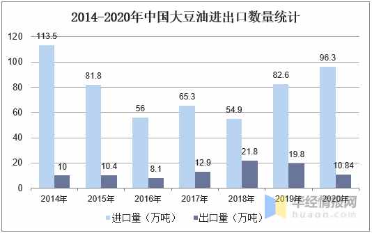 2020全球大豆油供需现状分析，非转基因大豆油消费比持续提升