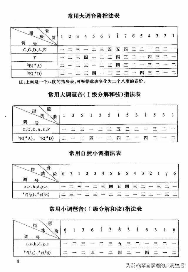 全职妈妈从零起步自学电子琴 电子琴基本指法详解及练习曲目