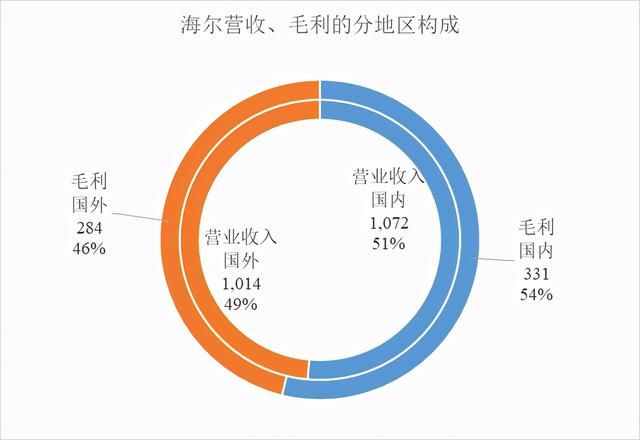 美的、海尔和格力，谁才是国产家电之王，谁又是空调之王？