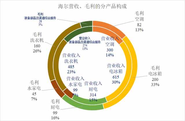 美的、海尔和格力，谁才是国产家电之王，谁又是空调之王？