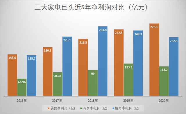 美的、海尔和格力，谁才是国产家电之王，谁又是空调之王？