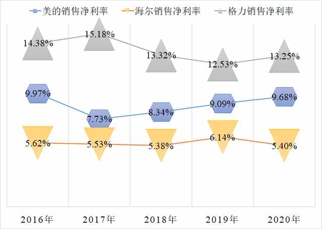 美的、海尔和格力，谁才是国产家电之王，谁又是空调之王？