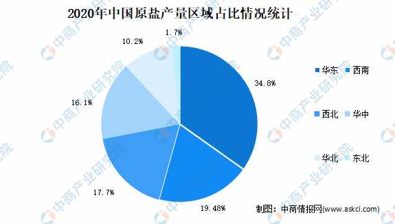 2021年中国机原盐行业市场现状分析：华东产量占34.8%