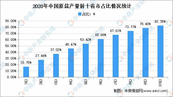 2021年中国机原盐行业市场现状分析：华东产量占34.8%