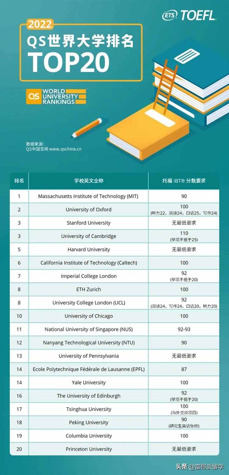 想进QS前20世界名校，托福要考多少分？