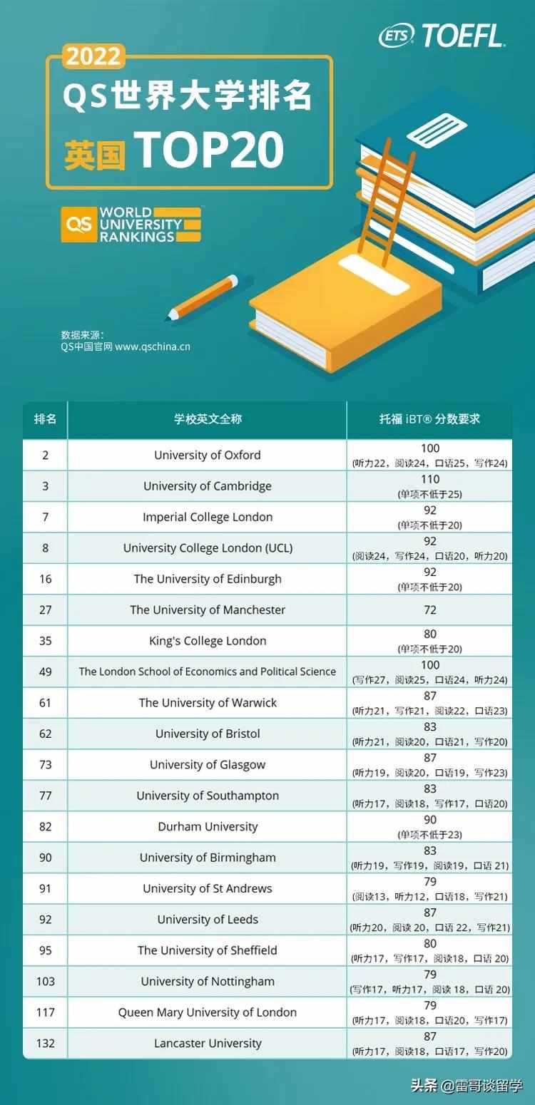 想进QS前20世界名校，托福要考多少分？