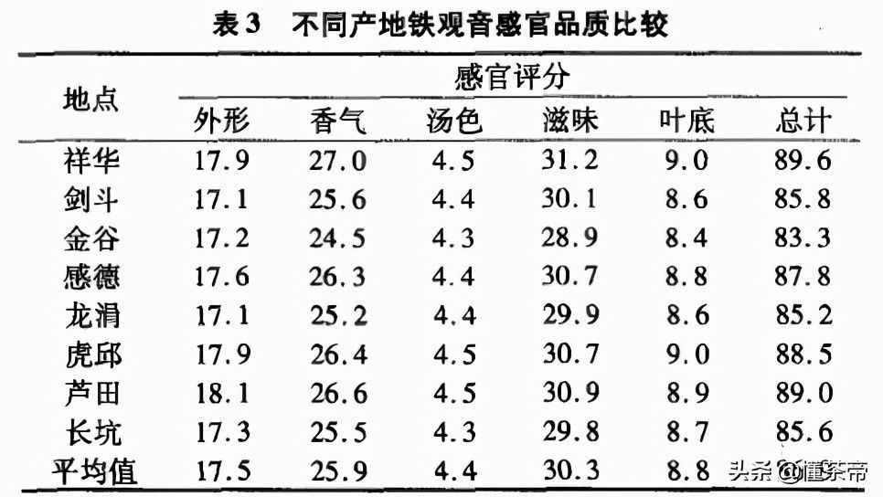 都是安溪铁观音，哪个产地的更好？