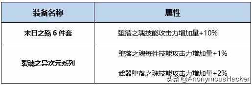 盘点：DNF复仇者装备攻略