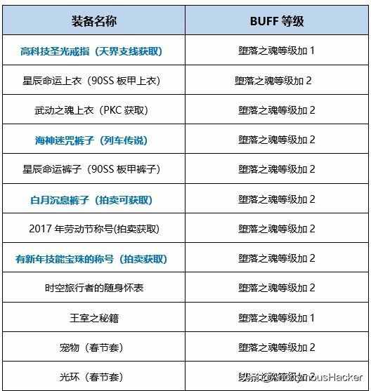 盘点：DNF复仇者装备攻略