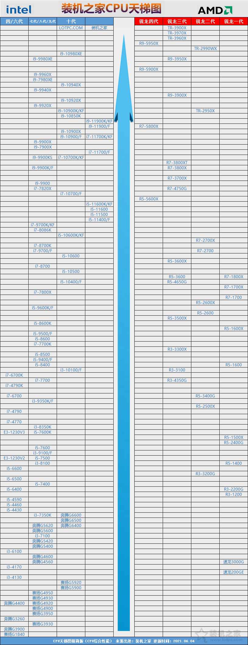 怎么对比CPU的好坏？台式机CPU天梯图2021年6月最新版