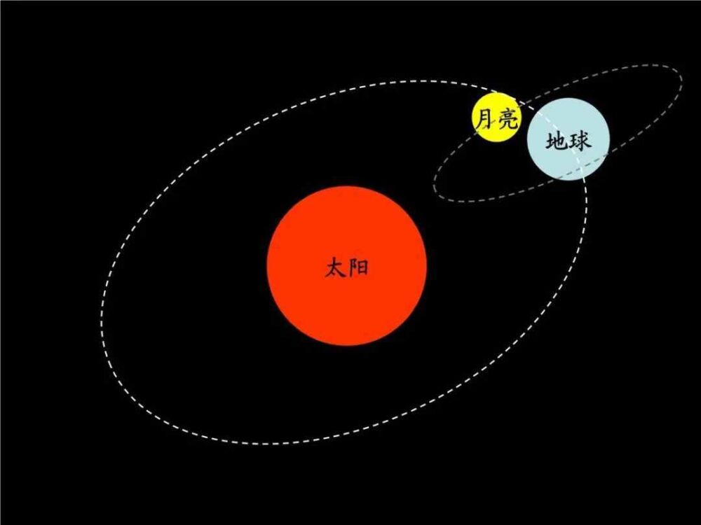 2021年日环食来了！月食走后15天迎来日食，为何不是13.66天？
