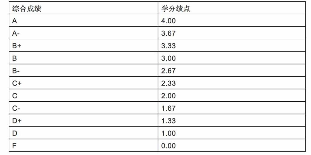 百分制成绩与GPA换算表