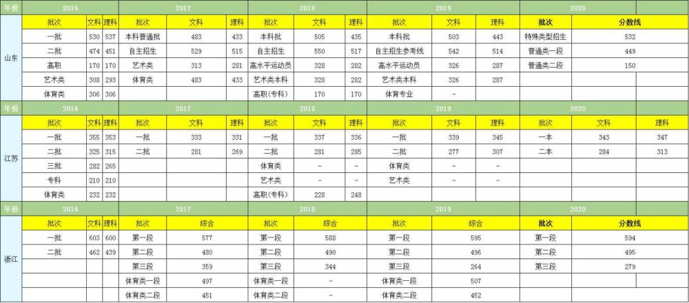 高考出成绩时间已发布，含近5年高考各个省份分数线