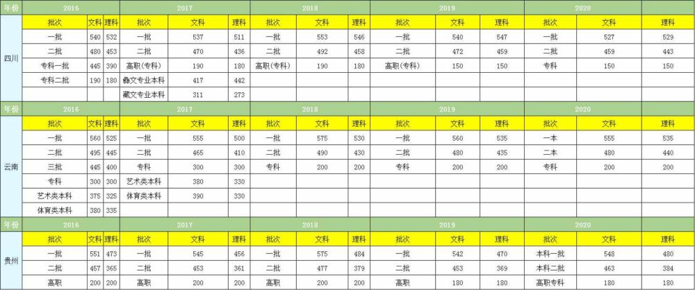 高考出成绩时间已发布，含近5年高考各个省份分数线