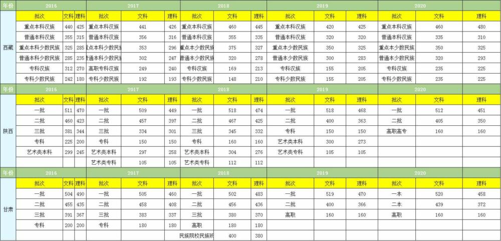 高考出成绩时间已发布，含近5年高考各个省份分数线