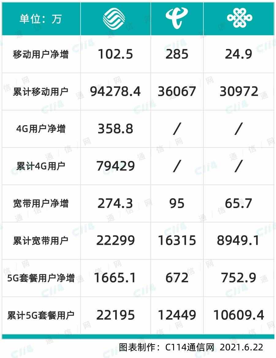 四大通信运营商近期发生大事盘点：要变天？