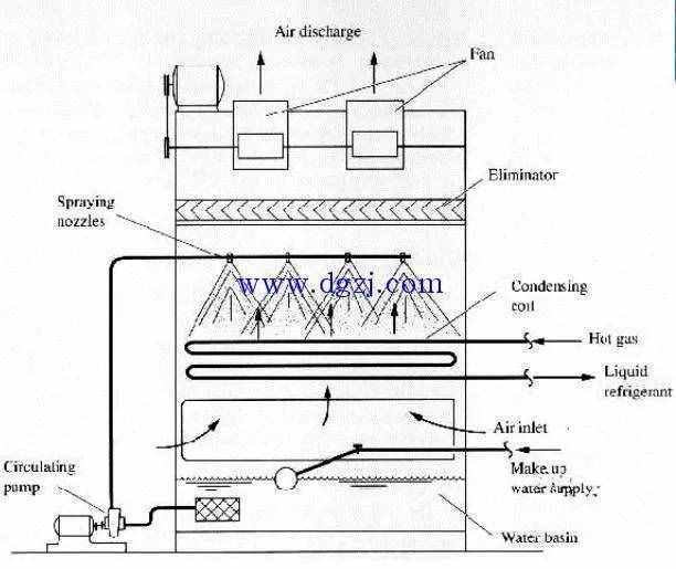 汽车空调冷凝器的原理和分类及其作用