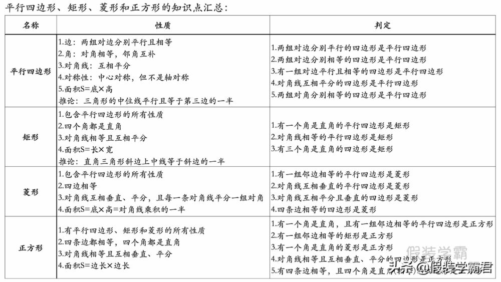 平行四边形、矩形、菱形和正方形的知识点汇总