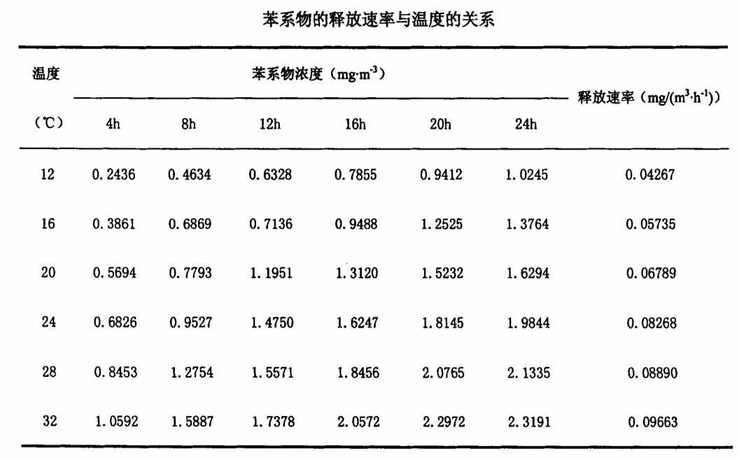 室内空气污染之苯系物