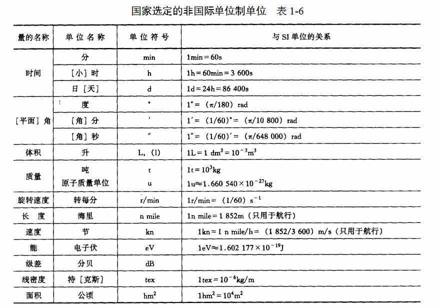 施工常用数据（常用符号和代号）