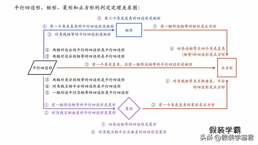 平行四边形、矩形、菱形和正方形的知识点汇总