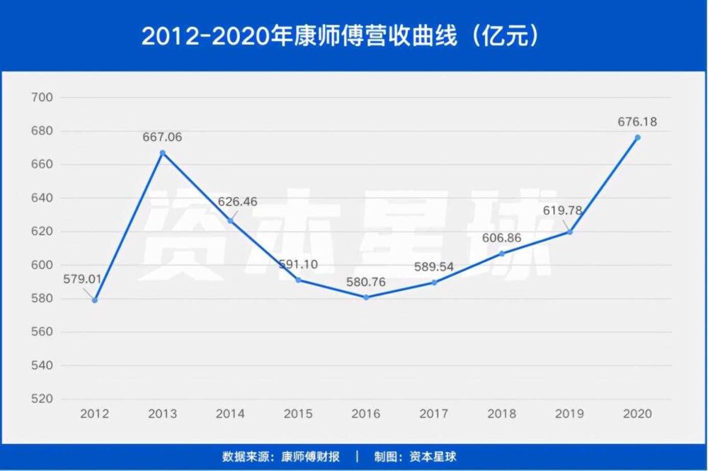 康师傅最大的对手，或许是它自己