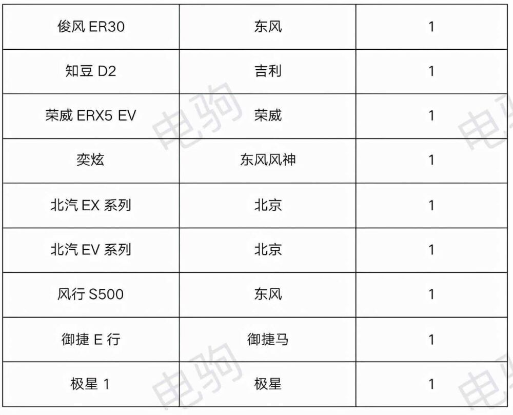 5月份电动车上险量大排名！想买车看看这份榜单就对了