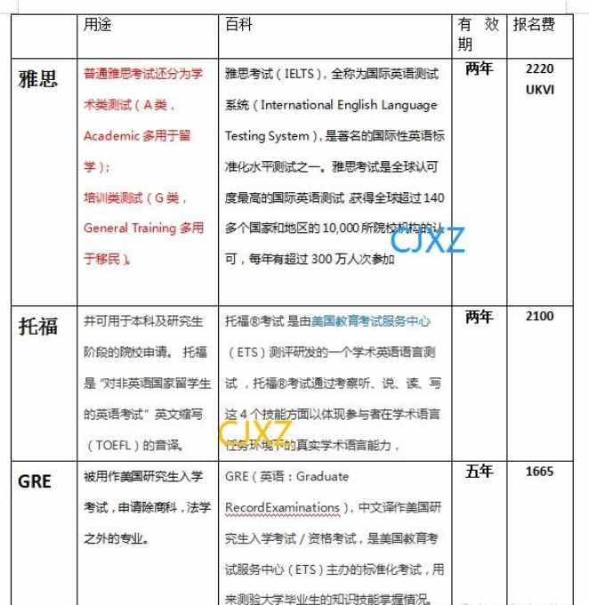 GRE、托福、雅思的区别是什么？