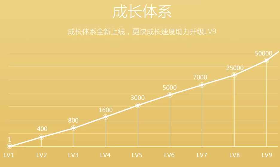 黄钻LV9正式上线 成长值达到50000即可升级成LV9