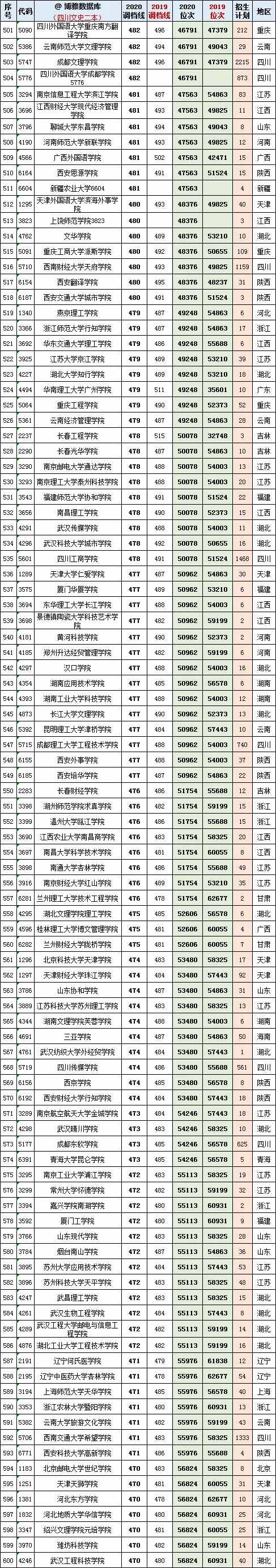 四川省二本文理科2019-2020年全国所有院校投档分及对应位次