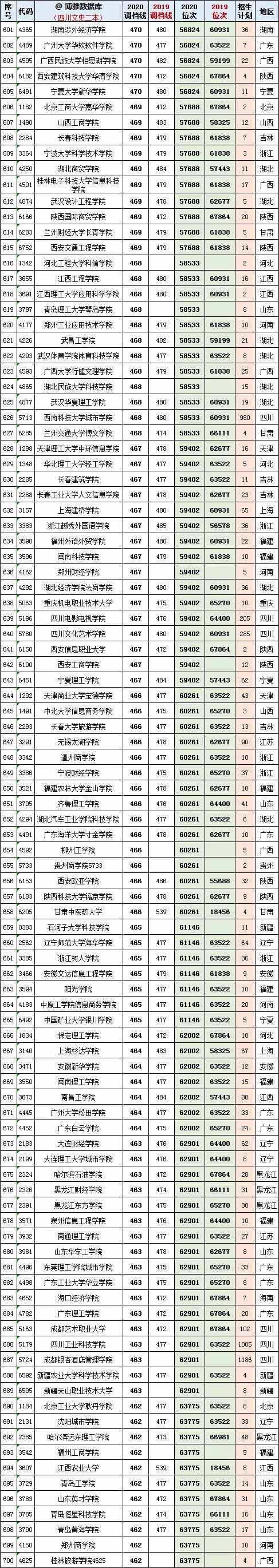 四川省二本文理科2019-2020年全国所有院校投档分及对应位次