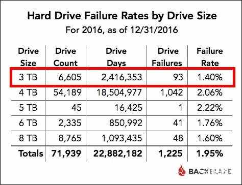 2016硬盘使用故障率报告 最可靠厂商还是日立