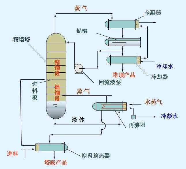 精馏精华第1期 ‖ 全面讲解精馏的分类和原理！