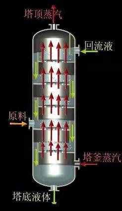 精馏精华第1期 ‖ 全面讲解精馏的分类和原理！