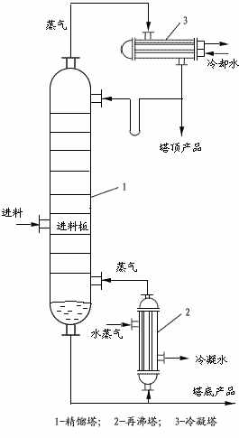 精馏精华第1期 ‖ 全面讲解精馏的分类和原理！