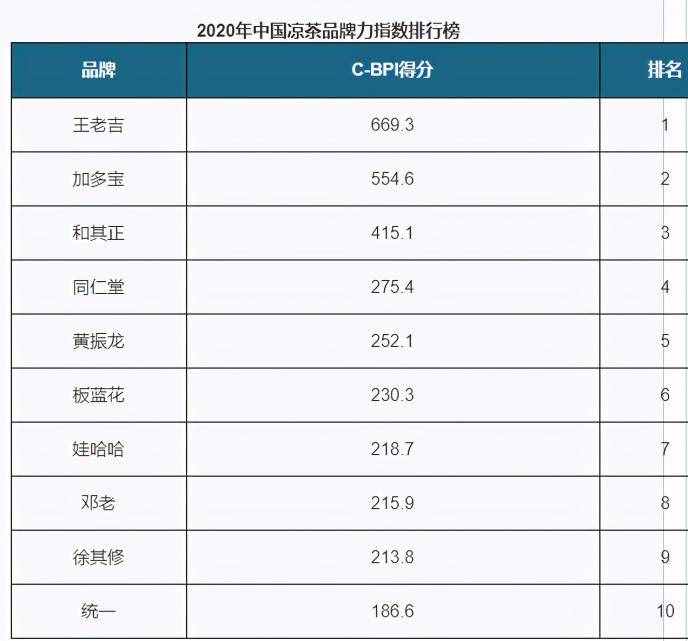 加多宝三年内上市兑现期至 凉茶一哥地位“吃老本”难保多元突围路艰难