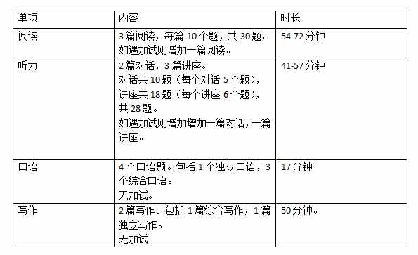 GRE、托福、雅思的区别是什么？