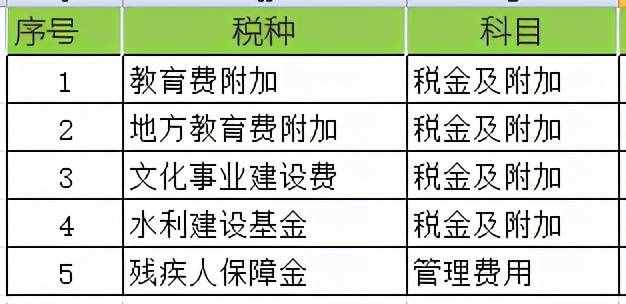 明确！哪些入税金及附加？哪些入管理费用？