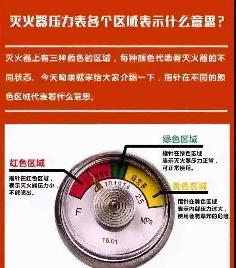 科普丨灭火器压力表各个区域表示什么意思？