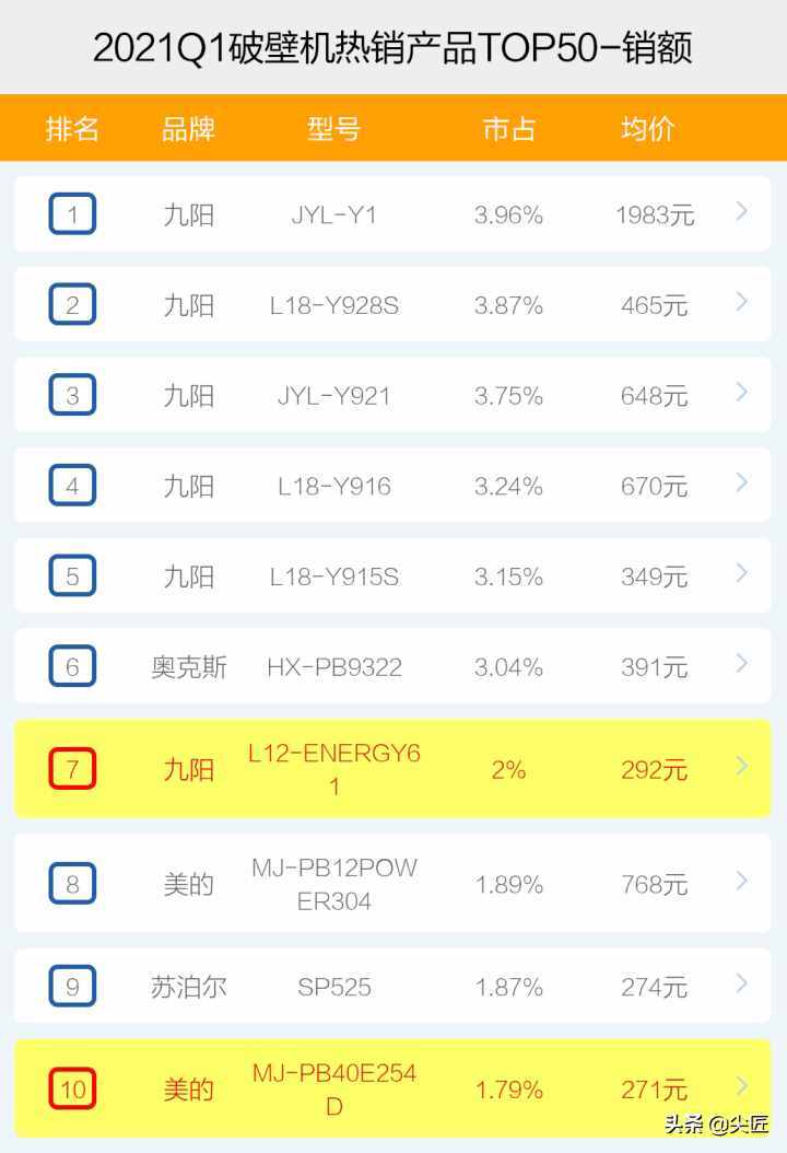 破壁机哪家强？2021年1季度TOP50爆款榜单透秘！破壁机爆发价格战