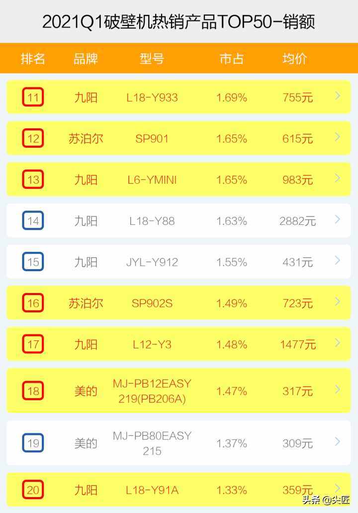 破壁机哪家强？2021年1季度TOP50爆款榜单透秘！破壁机爆发价格战