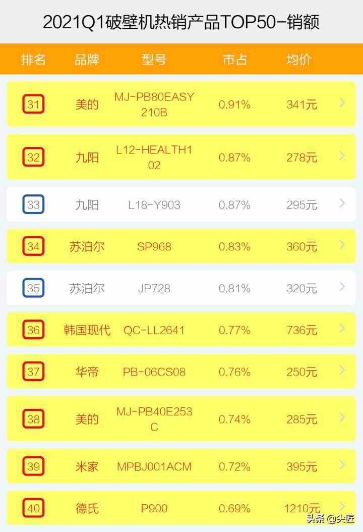 破壁机哪家强？2021年1季度TOP50爆款榜单透秘！破壁机爆发价格战