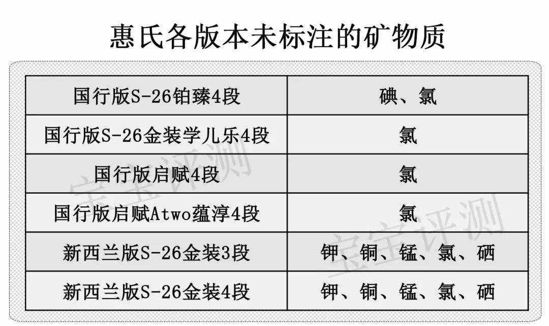 惠氏38款奶粉全面评测：最贵的未必最好！