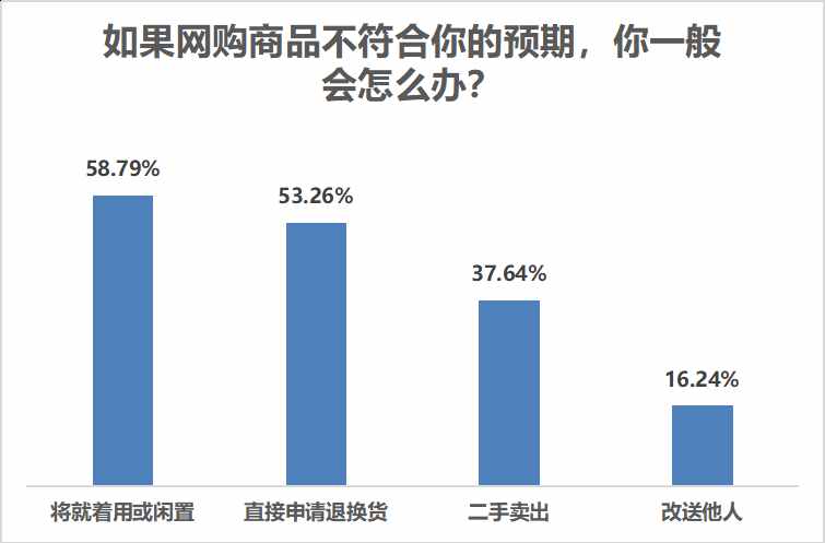 近七成受访者网购退换货顺利，服饰鞋帽箱包退换率最高