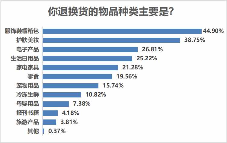 近七成受访者网购退换货顺利，服饰鞋帽箱包退换率最高